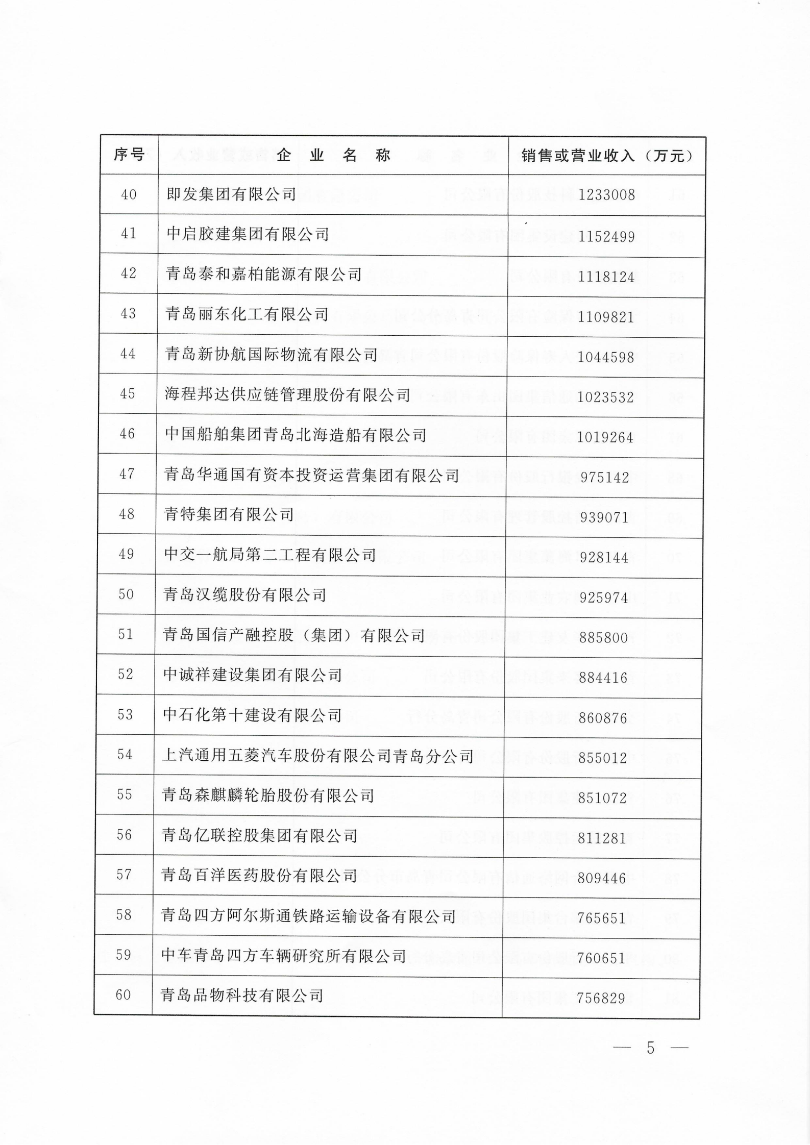 關(guān)于公布2025青島企業(yè)100強(qiáng) 青島制造業(yè)企業(yè)100強(qiáng) 青島服務(wù)業(yè)企業(yè)50強(qiáng)名單的通知_05.png